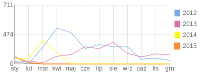 Wykres roczny blog rowerowy Magic.bikestats.pl